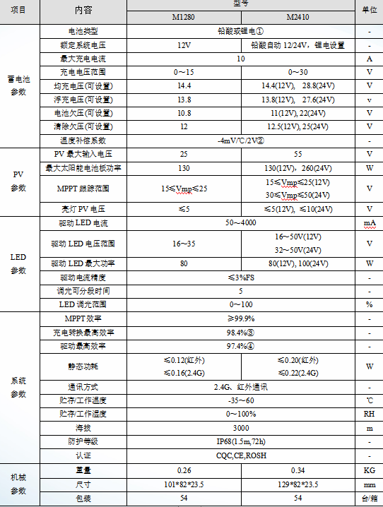 M12系列-太阳能路灯节造器