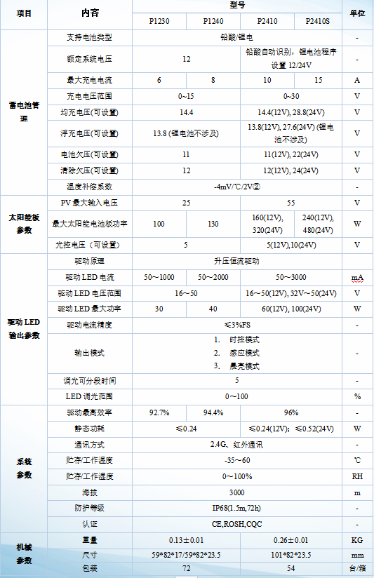 P12系列-太阳能路灯节造器 P12系列-太阳能路灯节造器