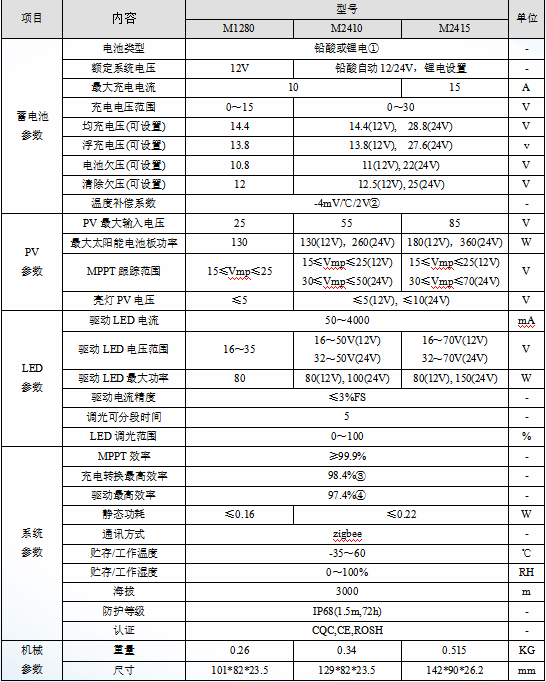 M12-IoT系列-物联网节造器 M12-IoT系列-物联网节造器